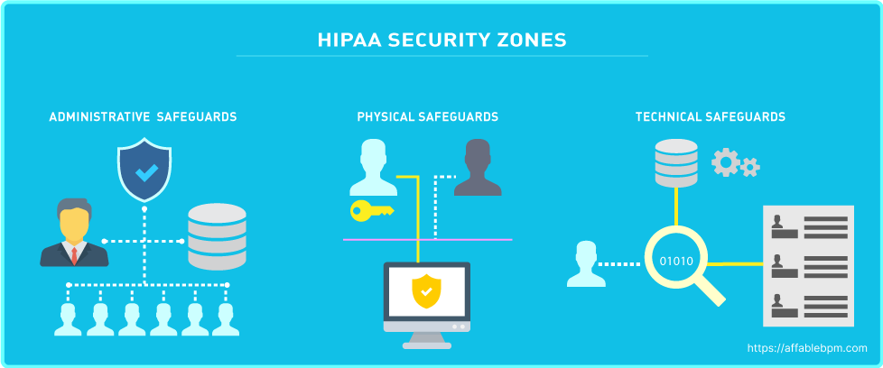 HIPAA Security Zones